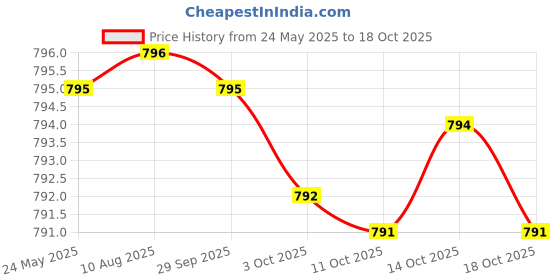 amazon.in L-Tryptophan 500 MG High Potency Essential Amino Acid Supports Relaxation & Positive Mood Support Non-GMO, 60 Capsules Price History Graph from 24 May 2025 to 14 Oct 2025