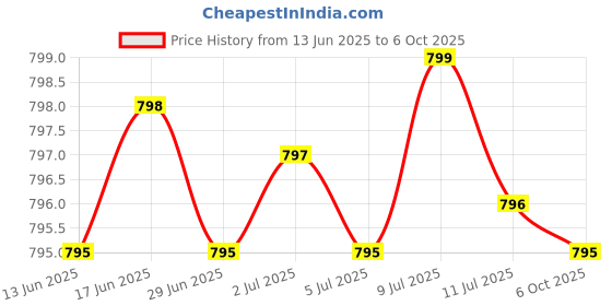 amazon.in L-Tryptophan 500 MG High Potency Essential Amino Acid Supports Relaxation & Positive Mood Support Non-GMO, 60 Capsules Price History Graph from 13 Jun 2025 to 6 Oct 2025