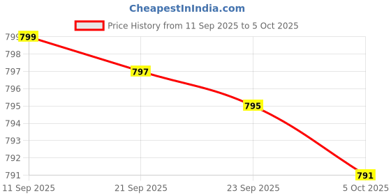amazon.in L-Tryptophan 500 MG High Potency Essential Amino Acid Supports Relaxation & Positive Mood Support Non-GMO, 60 Capsules Price History Graph from 11 Sep 2025 to 5 Oct 2025