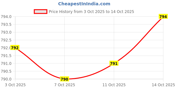 amazon.in L-Tryptophan 500 MG High Potency Essential Amino Acid Supports Relaxation & Positive Mood Support Non-GMO, 60 Capsules Price History Graph from 3 Oct 2025 to 11 Oct 2025