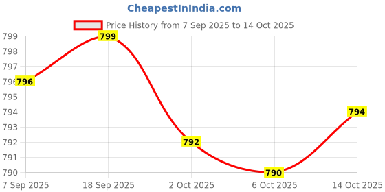 amazon.in L-Tryptophan 500 MG High Potency Essential Amino Acid Supports Relaxation & Positive Mood Support Non-GMO, 60 Capsules Price History Graph from 7 Sep 2025 to 14 Oct 2025