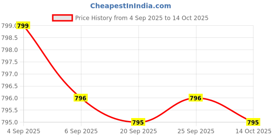 amazon.in L-Tryptophan 500mg per Capsule (240 Vegetarian Capsules) (2-Pack) - No Stearates - No Silica - No Gelatin - Vegan - Gluten Free - Non GMO Price History Graph from 4 Sep 2025 to 14 Oct 2025