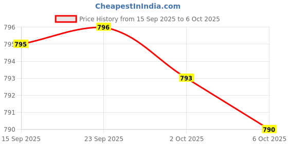 amazon.in L-Tyrosine 1,000mg per Serving, 120 Veggie Capsules (L Tyrosine Supplement for Memory, Attention, and Focus) Amino Acid, Vegan Safe, Non-GMO by Price History Graph from 15 Sep 2025 to 6 Oct 2025