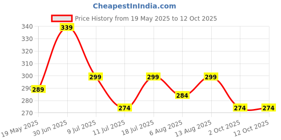 amazon.in crestello L103 Steel Chain Analog Wrist Watch for Women crestello Price History Graph from 19 May 2025 to 11 Oct 2025