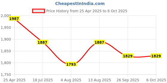 amazon.in L16 Dash Cam – 1296P HD, Motion Detection,128GB Support, 18-Month Warranty Price History Graph from 25 Apr 2025 to 6 Oct 2025