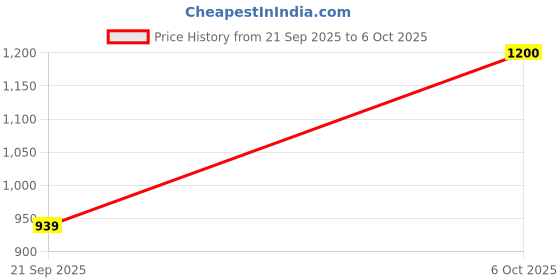 amazon.in L16 Long 61 inch Selfie Stick, Balance Handle for Anti Shake Shooting for Wide Angle Photo Shooting, Selfie Stick with Tripod Stand for Gopro & Camera (L16) Price History Graph from 21 Sep 2025 to 6 Oct 2025