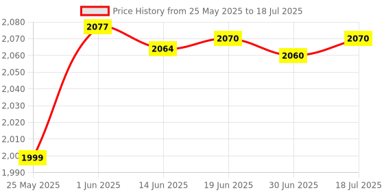 amazon.in L2 R2 Controller Extenders, Soft Buttons Trigger Extenders for PS4 Controller,Playstation 4 Accessories(Black) Price History Graph from 25 May 2025 to 30 Jun 2025
