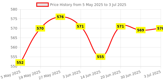 amazon.in L298N Dual H Bridge Stepper Motor Driver Controller Board Module for Arduino Price History Graph from 5 May 2025 to 3 Jul 2025