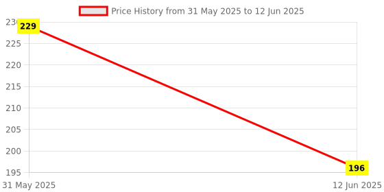 amazon.in L298N Motor Driver Controller Board Module Dual H-Bridge DC Stepper Driver for Arduino Development Board Price History Graph from 31 May 2025 to 12 Jun 2025