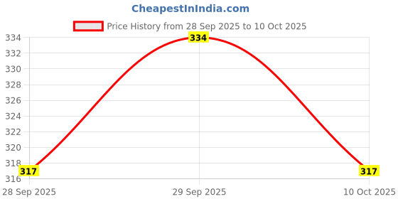 amazon.in L298N Motor Driver Module | Dual H-Bridge DC Stepper Motor Controller Board | DIY Projects Price History Graph from 28 Sep 2025 to 10 Oct 2025