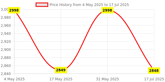 amazon.in L33 Plus Dash Camera – Dual 1080P Front and Rear Recording with WiFi, App Connectivity, G-Sensor, GPS Support, and Loop Recording Price History Graph from 4 May 2025 to 17 Jul 2025