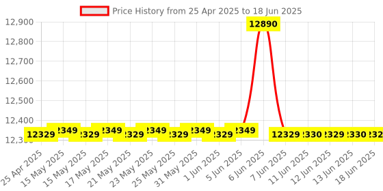 amazon.in ncomputing L400 ethernet Thin Client for vSpace Pro ncomputing Price History Graph from 25 Apr 2025 to 18 Jun 2025