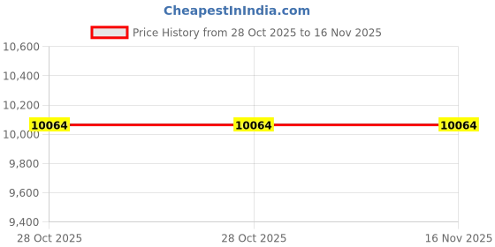 amazon.in LA Baby Countour Changing Pad 30 White Price History Graph from 28 Oct 2025 to 16 Nov 2025