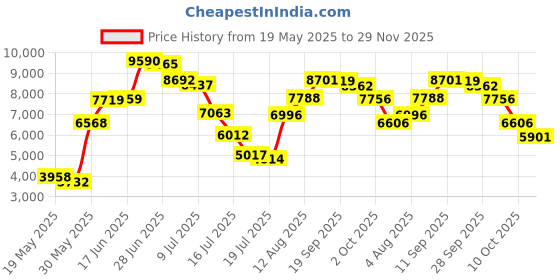 amazon.in la blanca Island Goddess Clean Hipster Bottoms la blanca Price History Graph from 19 May 2025 to 29 Nov 2025