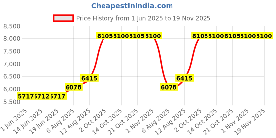 amazon.in la blanca Women's Plus Size Island Goddess Solid High Rise Bikini Bottom la blanca Price History Graph from 1 Jun 2025 to 19 Nov 2025