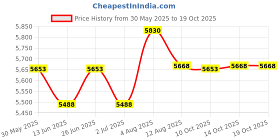 amazon.in la blanca Women's Side Shirred Hipster Bikini Swimsuit Bottom, Poolside//Sketched Leaves, 8 la blanca Price History Graph from 30 May 2025 to 17 Oct 2025