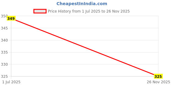 amazon.in La Casa Biscuit Spread | Made in India | Vegan & CRUNCHY | Caramelised & Cinnamon Cookies Spread | 350g | Price History Graph from 1 Jul 2025 to 26 Nov 2025