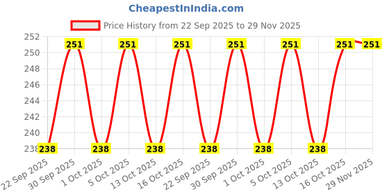 amazon.in La Casa Brewer's Yeast for Winemaking | High Tolerance upto 15% ABV | 100g | Price History Graph from 22 Sep 2025 to 28 Nov 2025