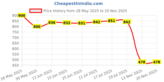 amazon.in LA COLOR Drip Proof Nail Glue, White, 3 g Price History Graph from 28 May 2025 to 19 Nov 2025