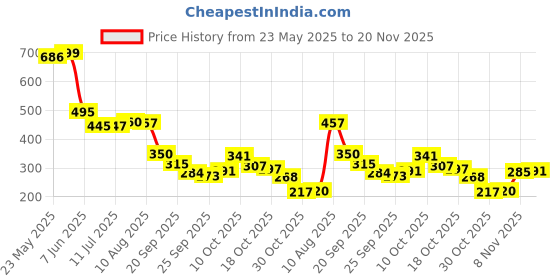 amazon.in L.A. Colors 14-Color Eyeshadow Palette - Dreamy Eye Looks with Stunning Shine and Gleam, Includes Bold & Beautiful Shades for a Versatile, Long-Lasting, Vibrant Eye Makeup Look Price History Graph from 23 May 2025 to 20 Nov 2025