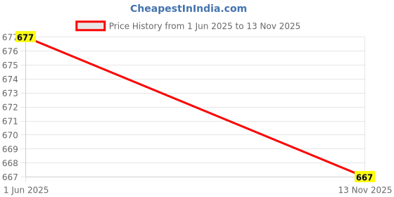 amazon.in L.A. Colors 5 Pcs Moisturizing Lipgloss Set - Swipe to Shine, Hydrating Formula for Glossy, Smooth Lips, Long-Lasting Shine, Perfect for Everyday Wear, Bold & Vibrant Lip Gloss Collection. Price History Graph from 1 Jun 2025 to 13 Nov 2025