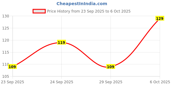 amazon.in L.A. COLORS 6 Color Eyeshadow Palette Matte Finish, Delicate, 4g (Multicolor) Price History Graph from 23 Sep 2025 to 6 Oct 2025