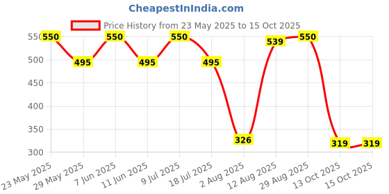 amazon.in L.A. Colors Contour It Cream Contour Stick – Fair/Light, 8.5 gm, Blendable & Buildable Matte Finish Makeup for Sculpting & Defining, Long-Lasting, Natural Look, Cruelty-Free Price History Graph from 23 May 2025 to 13 Oct 2025