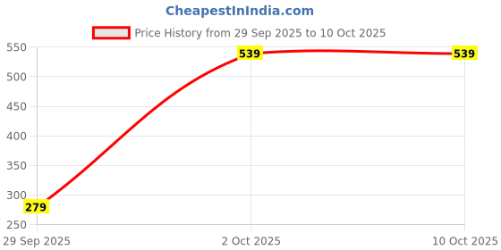 amazon.in L.A. Colors Contour It Cream Contour Stick – Tan/Deep, 8.5 gm, Blendable & Buildable Matte Finish Makeup for Sculpting & Defining, Long-Lasting, Natural Look, Cruelty-Free Price History Graph from 29 Sep 2025 to 10 Oct 2025
