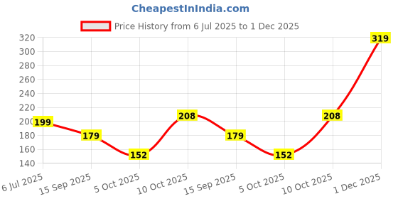 amazon.in L.A. COLORS Day To Night 12 Color Eyeshadow Powder, Daylight (Multicolor), 8 G Matte Finish Price History Graph from 6 Jul 2025 to 1 Dec 2025