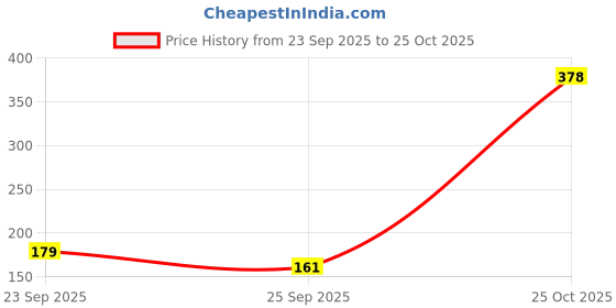 amazon.in L.A. COLORS Day To Night 12 Color Matte Eyeshadow, After Dark, 8g, Multicolor Price History Graph from 23 Sep 2025 to 25 Oct 2025
