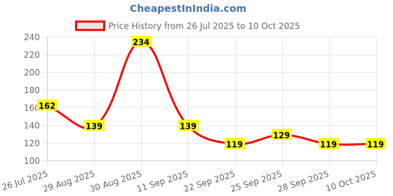 amazon.in L.A. Colors Highlight and Contour Palette - Medium to Tan, Multi Color, 7 g l.a. colors Price History Graph from 26 Jul 2025 to 8 Oct 2025