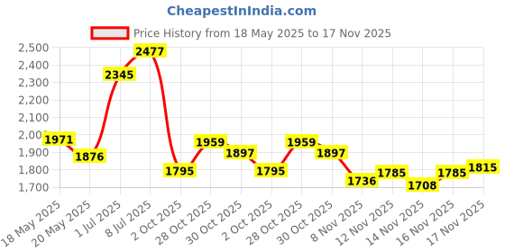 amazon.in L.A Colors I Heart Makeup Contour Palette, Light to Medium, 28.8g Price History Graph from 18 May 2025 to 17 Nov 2025