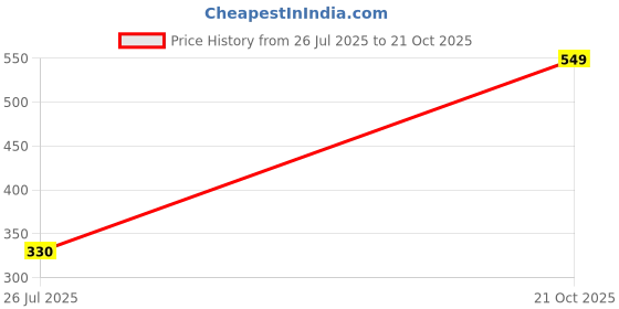 amazon.in L.A. Colors Just Glow Highlighter & Bronzer Stick – Champagne Daze, 8.5 gm Dual-Ended Cream Contour Makeup Stick with Shimmer Finish, Blendable & Buildable Formula, Long-Lasting, Cruelty-Free l.a. colors Price History Graph from 26 Jul 2025 to 21 Oct 2025