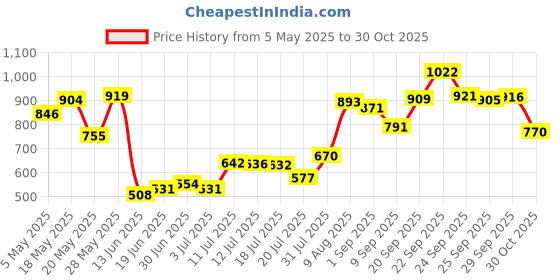 amazon.in l.a. colors L.A.Colors Lip Liner Figgy (Cream) l.a. colors Price History Graph from 5 May 2025 to 30 Oct 2025