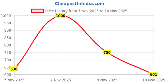 amazon.in L.A. Colors Matte Lipstick, Entice Purple, 3.8g Price History Graph from 7 Nov 2025 to 10 Nov 2025