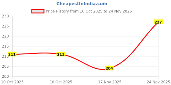 amazon.in L.A. Colors Melting Makeup Cleansing Balm – Gentle & Effective Makeup Remover, Hydrating, Non-Greasy Formula for Clean, Fresh Skin Price History Graph from 10 Oct 2025 to 24 Nov 2025