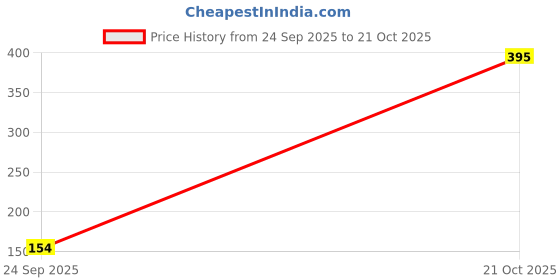 amazon.in L.A. Colors Moisture Cream Lipstick, Latte Brown, 3.5g Price History Graph from 24 Sep 2025 to 21 Oct 2025