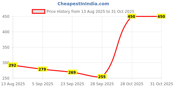 amazon.in L.A. COLORS Shimmer Bronzer, Bronze, 12 g Price History Graph from 13 Aug 2025 to 30 Oct 2025