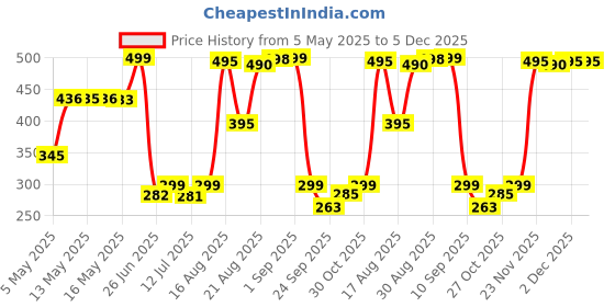 amazon.in La Costena Chipotle Peppers in Adoba Sauce, 199g Price History Graph from 5 May 2025 to 2 Dec 2025