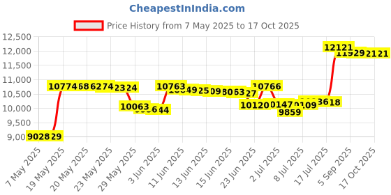 amazon.in La Crosse Technology 308-1414B Wireless Atomic Digital Color Forecast Station with Alerts Black Price History Graph from 7 May 2025 to 16 Oct 2025