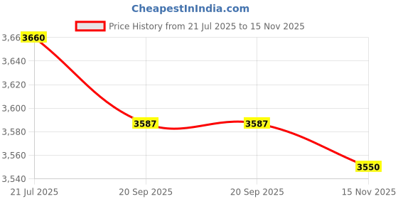 amazon.in La Crosse Technology 308-66677-INT Color Wireless Weather Station, Black Price History Graph from 21 Jul 2025 to 15 Nov 2025
