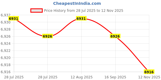 amazon.in La Crosse Technology 513-1417AL-INT Atomic Clock W Outdoor Temp by La Crosse Technology Price History Graph from 28 Jul 2025 to 12 Nov 2025