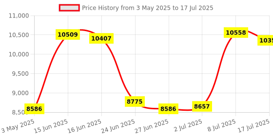amazon.in La Crosse Technology 724-1415BL-INT Wireless Rain Station with Temperature and Humidity, Blue la crosse technology Price History Graph from 3 May 2025 to 17 Jul 2025