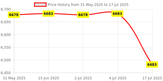 amazon.in La Crosse Technology C85845-1 Color Wireless Forecast Station Price History Graph from 31 May 2025 to 17 Jul 2025