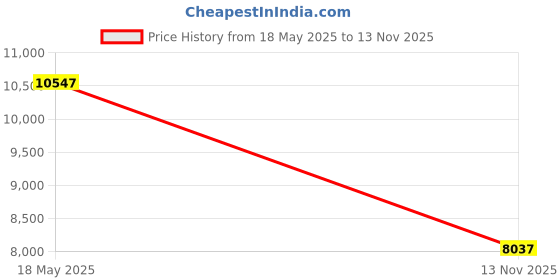 amazon.in La Crosse Technology Digital Multi-Color Wireless Forecast Station, Black Price History Graph from 18 May 2025 to 13 Nov 2025