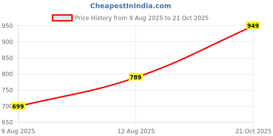 amazon.in la' exclusivite Attractive Raincoat for men la' exclusivite Price History Graph from 9 Aug 2025 to 21 Oct 2025