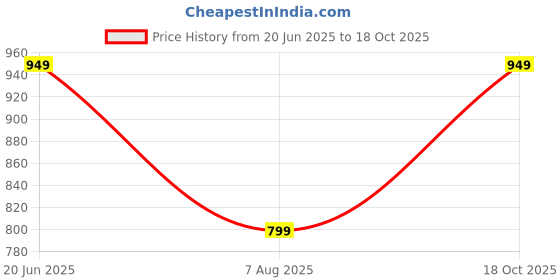 amazon.in la' exclusivite Stylish Raincoat for men la' exclusivite Price History Graph from 20 Jun 2025 to 18 Oct 2025