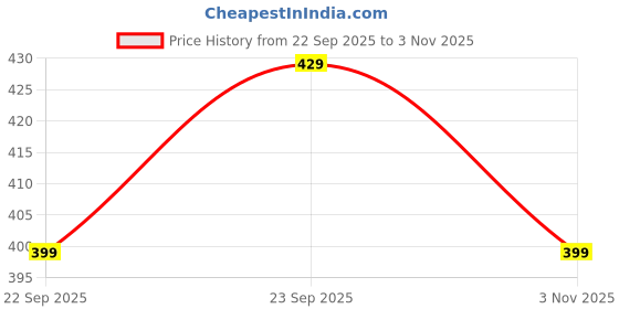 amazon.in La Feel Premium Conditioner, Nourishing Advance Repair, Sulphate & Paraben Free, 100 ml Price History Graph from 22 Sep 2025 to 3 Nov 2025