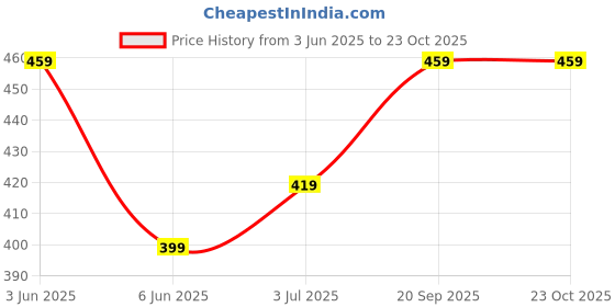 amazon.in LA FEEL Premium Shampoo, Sulphate & Paraben Free, 200ml Price History Graph from 3 Jun 2025 to 23 Oct 2025