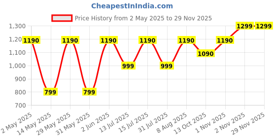amazon.in LA' FORTE LAVITE Panini Grill Sandwich Maker - Double-Sided Heating, Nonstick, Durable, and Versatile 850W Kitchen Essential la' forte Price History Graph from 2 May 2025 to 28 Nov 2025